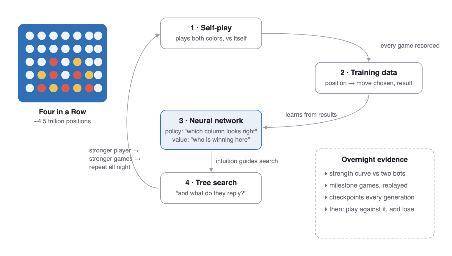 AlphaZero training loop diagram